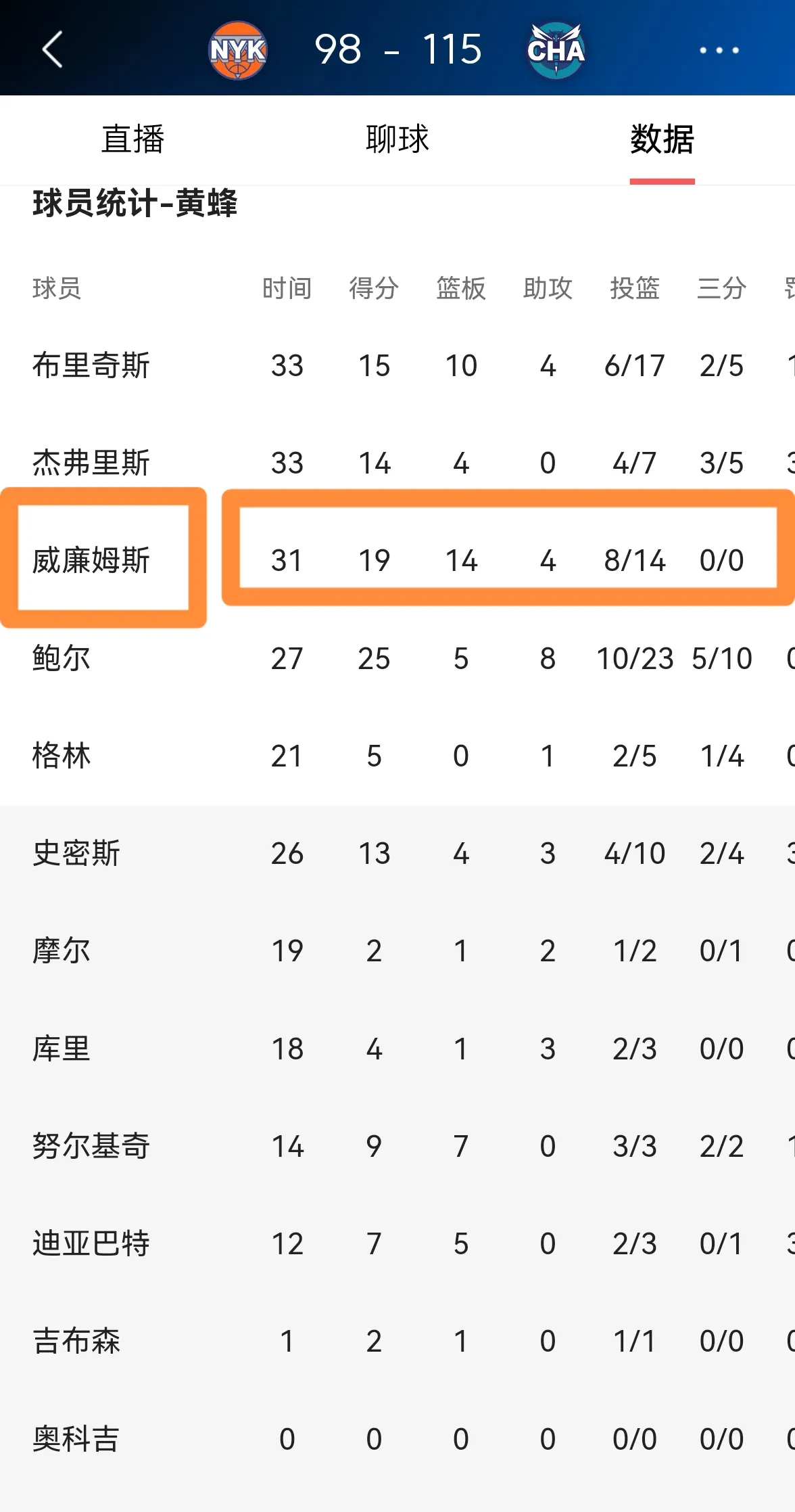 关于黄蜂队主场连胜，展现出色实力的信息